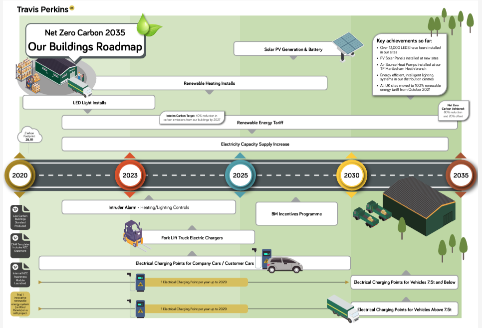 Buildings roadmap